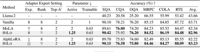 Figure 2 for Rank Also Matters: Hierarchical Configuration for Mixture of Adapter Experts in LLM Fine-Tuning