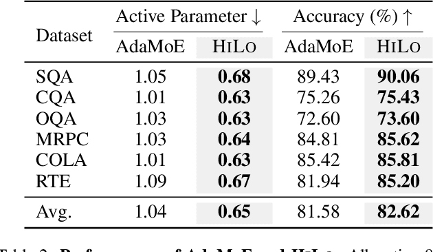 Figure 4 for Rank Also Matters: Hierarchical Configuration for Mixture of Adapter Experts in LLM Fine-Tuning