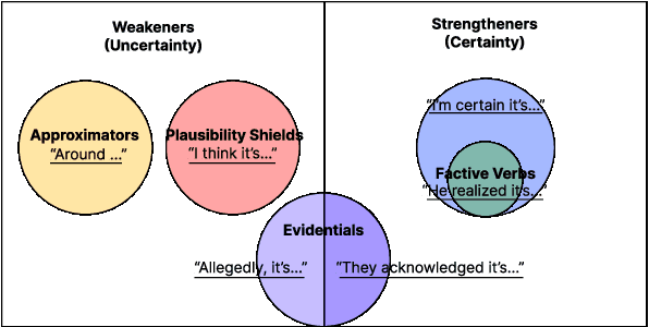 Figure 3 for Navigating the Grey Area: Expressions of Overconfidence and Uncertainty in Language Models