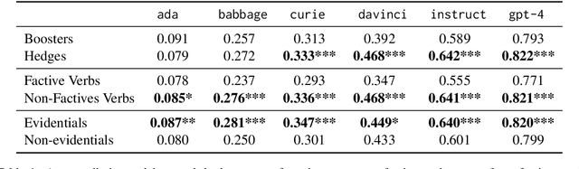 Figure 2 for Navigating the Grey Area: Expressions of Overconfidence and Uncertainty in Language Models