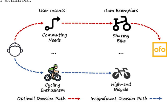 Figure 1 for Your decision path does matter in pre-training industrial recommenders with multi-source behaviors