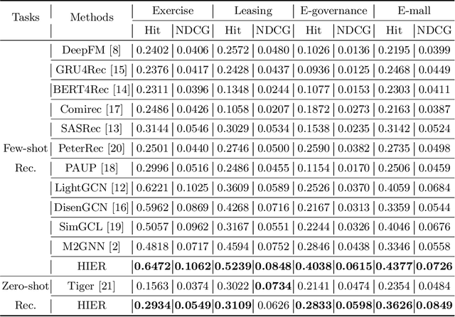 Figure 2 for Your decision path does matter in pre-training industrial recommenders with multi-source behaviors