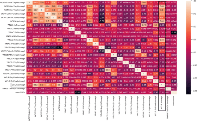 Figure 1 for Equipment Health Assessment: Time Series Analysis for Wind Turbine Performance