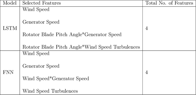 Figure 2 for Equipment Health Assessment: Time Series Analysis for Wind Turbine Performance