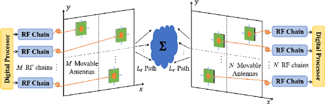 Figure 1 for Channel Estimation for Movable-Antenna MIMO Systems Via Tensor Decomposition