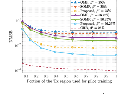 Figure 3 for Channel Estimation for Movable-Antenna MIMO Systems Via Tensor Decomposition