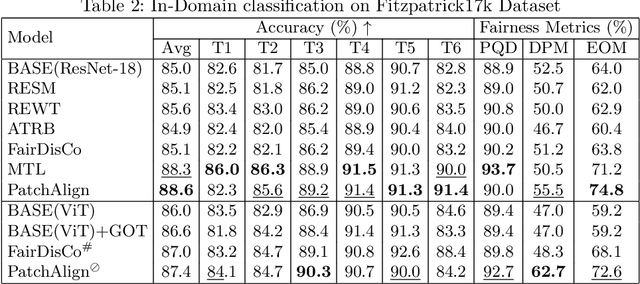 Figure 4 for PatchAlign:Fair and Accurate Skin Disease Image Classification by Alignment with Clinical Labels