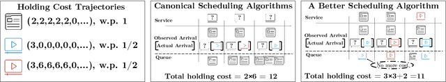 Figure 1 for Scheduling with Uncertain Holding Costs and its Application to Content Moderation