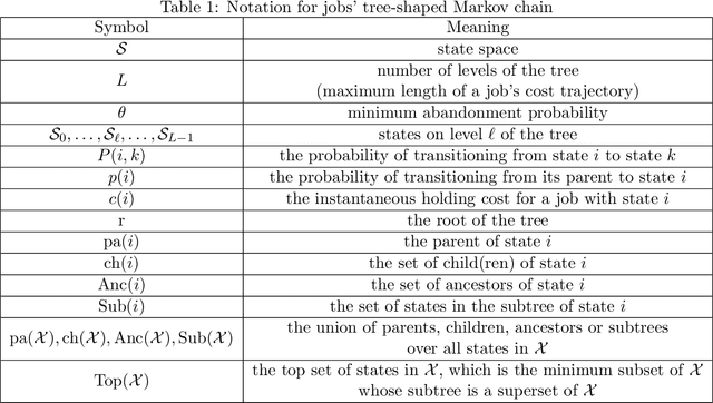 Figure 2 for Scheduling with Uncertain Holding Costs and its Application to Content Moderation