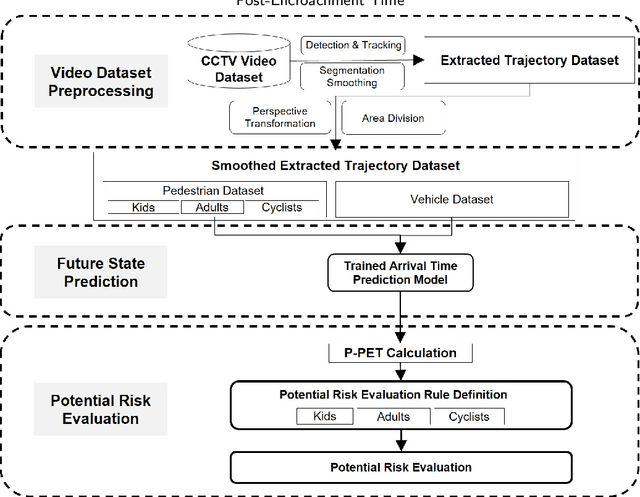 Figure 1 for A Real-time Evaluation Framework for Pedestrian's Potential Risk at Non-Signalized Intersections Based on Predicted Post-Encroachment Time