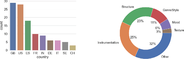 Figure 2 for The Song Describer Dataset: a Corpus of Audio Captions for Music-and-Language Evaluation