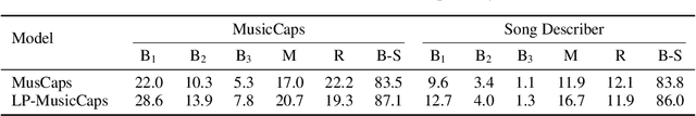 Figure 4 for The Song Describer Dataset: a Corpus of Audio Captions for Music-and-Language Evaluation