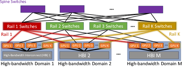 Figure 1 for Optimized Network Architectures for Large Language Model Training with Billions of Parameters