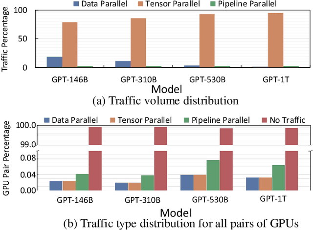 Figure 3 for Optimized Network Architectures for Large Language Model Training with Billions of Parameters