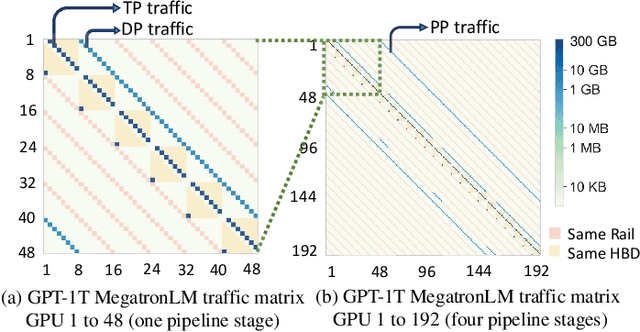 Figure 4 for Optimized Network Architectures for Large Language Model Training with Billions of Parameters