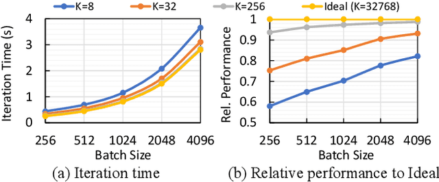 Figure 2 for Optimized Network Architectures for Large Language Model Training with Billions of Parameters
