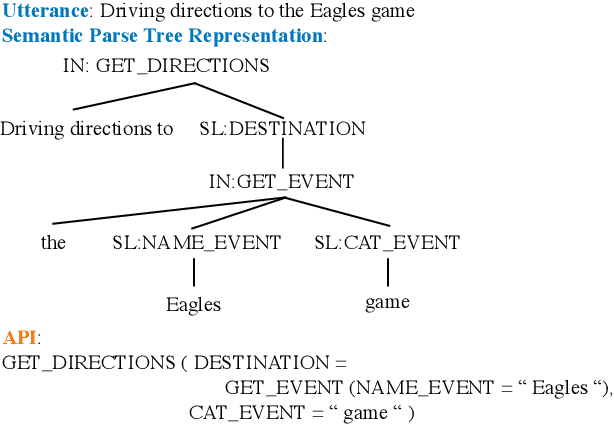 Figure 1 for kNN-ICL: Compositional Task-Oriented Parsing Generalization with Nearest Neighbor In-Context Learning