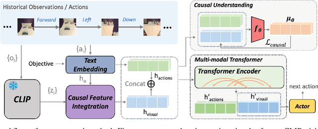 Figure 3 for Efficient and Generalizable Environmental Understanding for Visual Navigation