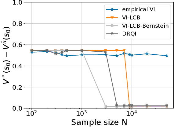 Figure 2 for Bridging Distributionally Robust Learning and Offline RL: An Approach to Mitigate Distribution Shift and Partial Data Coverage