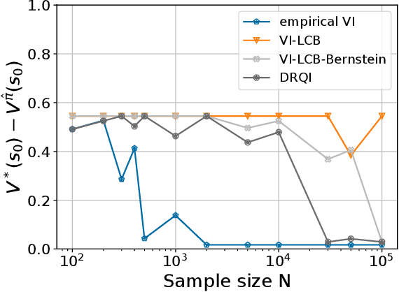 Figure 4 for Bridging Distributionally Robust Learning and Offline RL: An Approach to Mitigate Distribution Shift and Partial Data Coverage