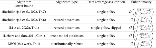 Figure 1 for Bridging Distributionally Robust Learning and Offline RL: An Approach to Mitigate Distribution Shift and Partial Data Coverage