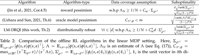 Figure 3 for Bridging Distributionally Robust Learning and Offline RL: An Approach to Mitigate Distribution Shift and Partial Data Coverage