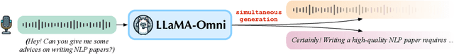 Figure 1 for LLaMA-Omni: Seamless Speech Interaction with Large Language Models