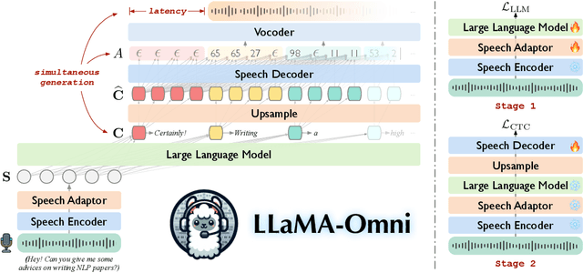 Figure 3 for LLaMA-Omni: Seamless Speech Interaction with Large Language Models