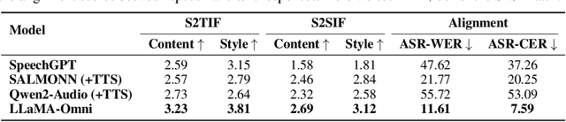 Figure 2 for LLaMA-Omni: Seamless Speech Interaction with Large Language Models