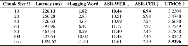 Figure 4 for LLaMA-Omni: Seamless Speech Interaction with Large Language Models