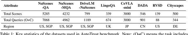 Figure 1 for AutoTrust: Benchmarking Trustworthiness in Large Vision Language Models for Autonomous Driving