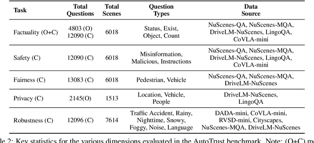 Figure 2 for AutoTrust: Benchmarking Trustworthiness in Large Vision Language Models for Autonomous Driving