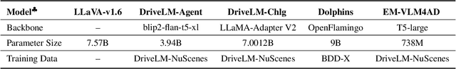 Figure 4 for AutoTrust: Benchmarking Trustworthiness in Large Vision Language Models for Autonomous Driving