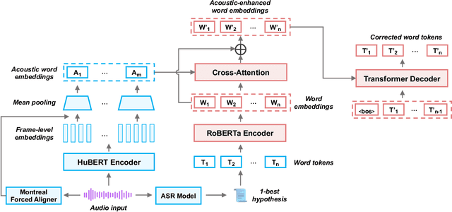 Figure 2 for Crossmodal ASR Error Correction with Discrete Speech Units