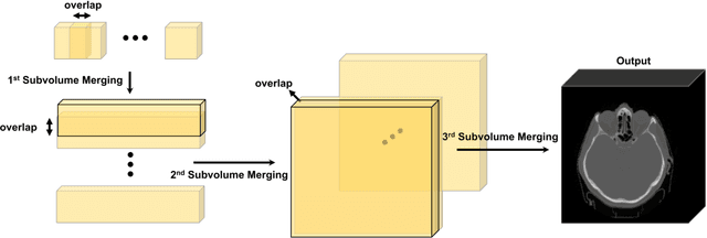 Figure 2 for Enhancing Cross-Modality Synthesis: Subvolume Merging for MRI-to-CT Conversion