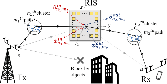 Figure 1 for How to Extend 3D GBSM Model to RIS Cascade Channel with Non-ideal Phase Modulation?