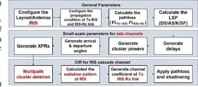 Figure 2 for How to Extend 3D GBSM Model to RIS Cascade Channel with Non-ideal Phase Modulation?