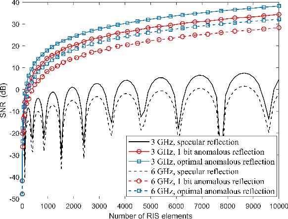 Figure 4 for How to Extend 3D GBSM Model to RIS Cascade Channel with Non-ideal Phase Modulation?
