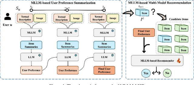 Figure 2 for Harnessing Multimodal Large Language Models for Multimodal Sequential Recommendation