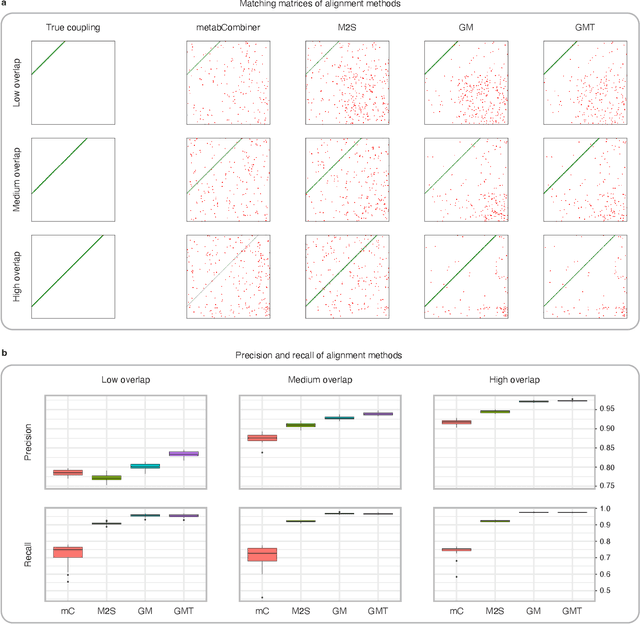 Figure 3 for Optimal transport for automatic alignment of untargeted metabolomic data