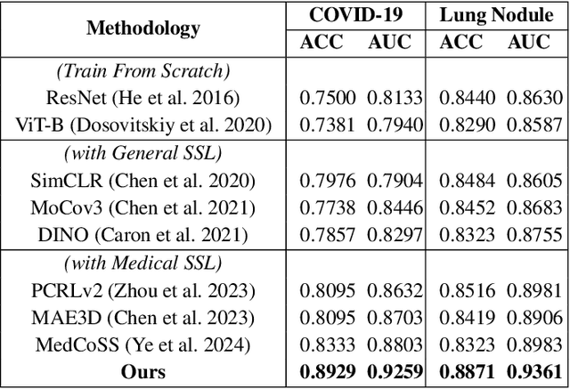 Figure 3 for Autoregressive Sequence Modeling for 3D Medical Image Representation