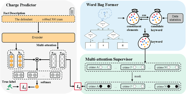 Figure 3 for From Graph to Word Bag: Introducing Domain Knowledge to Confusing Charge Prediction