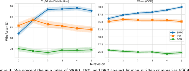 Figure 2 for Self-Improving Robust Preference Optimization