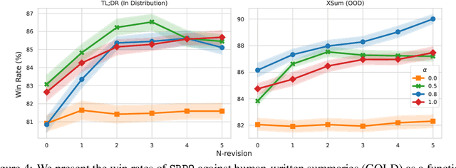 Figure 3 for Self-Improving Robust Preference Optimization