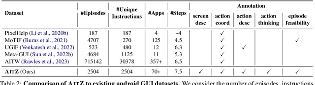 Figure 4 for Android in the Zoo: Chain-of-Action-Thought for GUI Agents