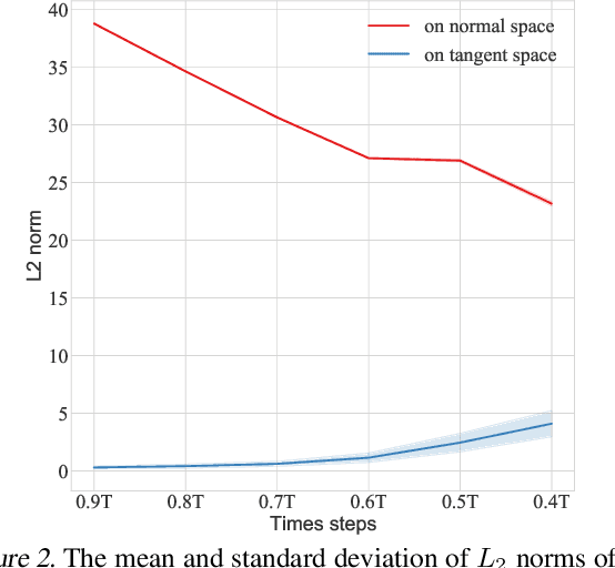 Figure 3 for SDDM: Score-Decomposed Diffusion Models on Manifolds for Unpaired Image-to-Image Translation