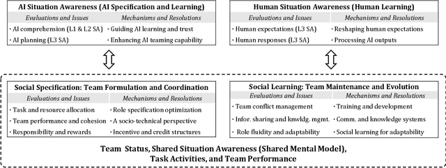 Figure 2 for Unraveling Human-AI Teaming: A Review and Outlook