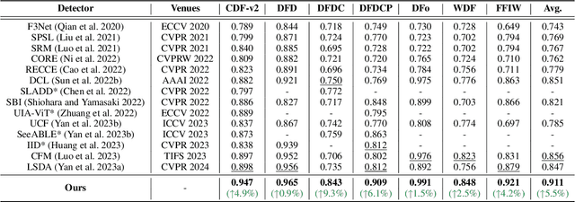 Figure 2 for Generalizing Deepfake Video Detection with Plug-and-Play: Video-Level Blending and Spatiotemporal Adapter Tuning