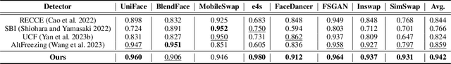 Figure 4 for Generalizing Deepfake Video Detection with Plug-and-Play: Video-Level Blending and Spatiotemporal Adapter Tuning