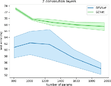 Figure 4 for Higher Order Gauge Equivariant CNNs on Riemannian Manifolds and Applications